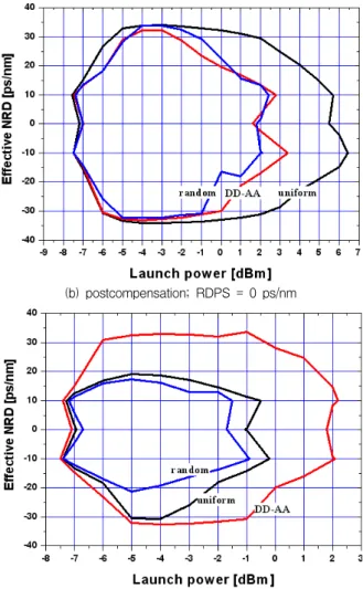 Fig. 6. The effective NRD ranges for the launch power.