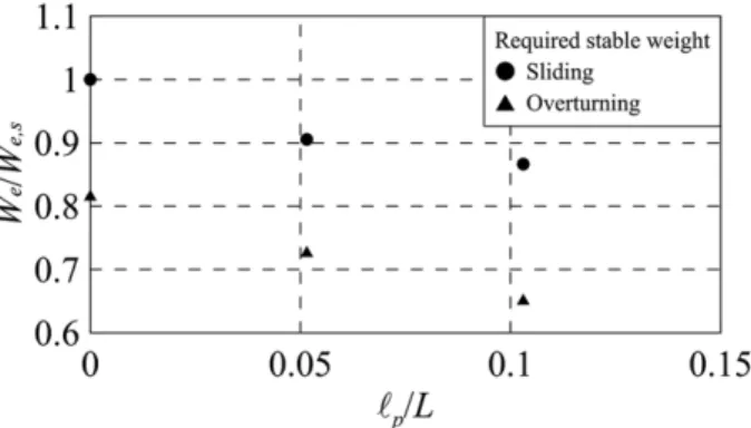 Fig. 16. Required  stable  weight  with  respect  to  relative  parapet locations.