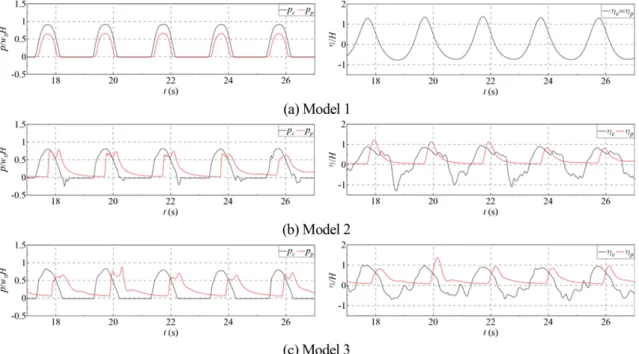 Fig. 5. Time series of wave pressures (p c = p 10  and p p = p 13 ) and water surface elevations in front of the caisson with the cap concrete ( c ) and the parapet ( p ): H = 15 cm, T = 2.0 s.