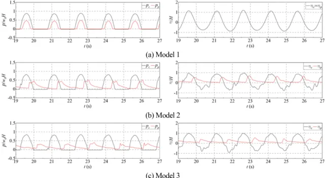 Fig. 7. Time series of wave pressures (p c = p 10  and p p = p 13 ) and water surface elevations in front of the caisson with the cap concrete ( c ) and the parapet ( p ): H = 10 cm, T = 1.5 s.