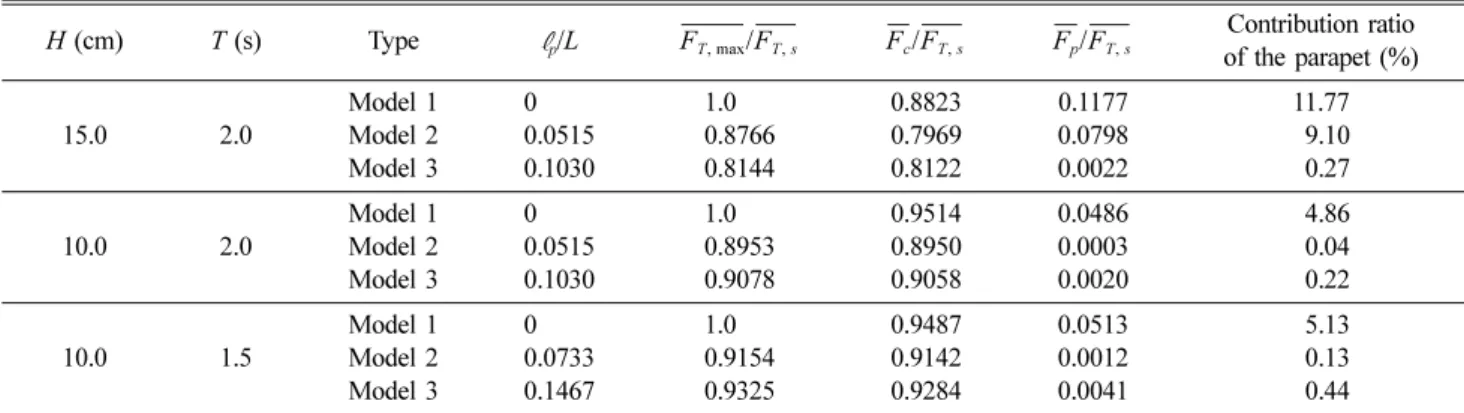 Table 1. Averaged maximum forces with respect to relative parapet locations