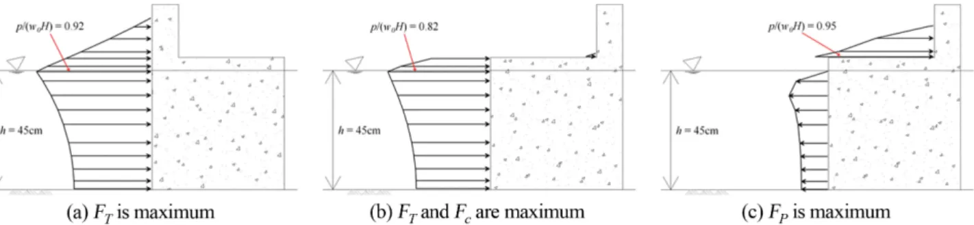 Fig. 15. Pressure distributions (H = 10 cm, T = 1.5 s, h/L = 0.165, H/L = 0.037): (a) Model 1, (b) and (c) Model 3.