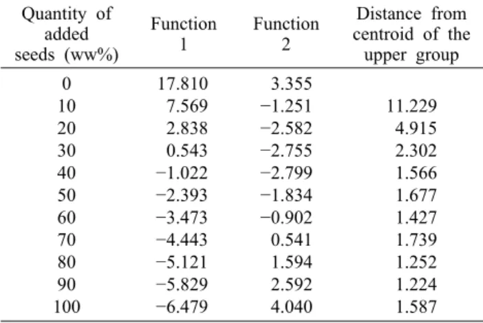 Table 2. Coefficients of the standardized canonical discriminant  function