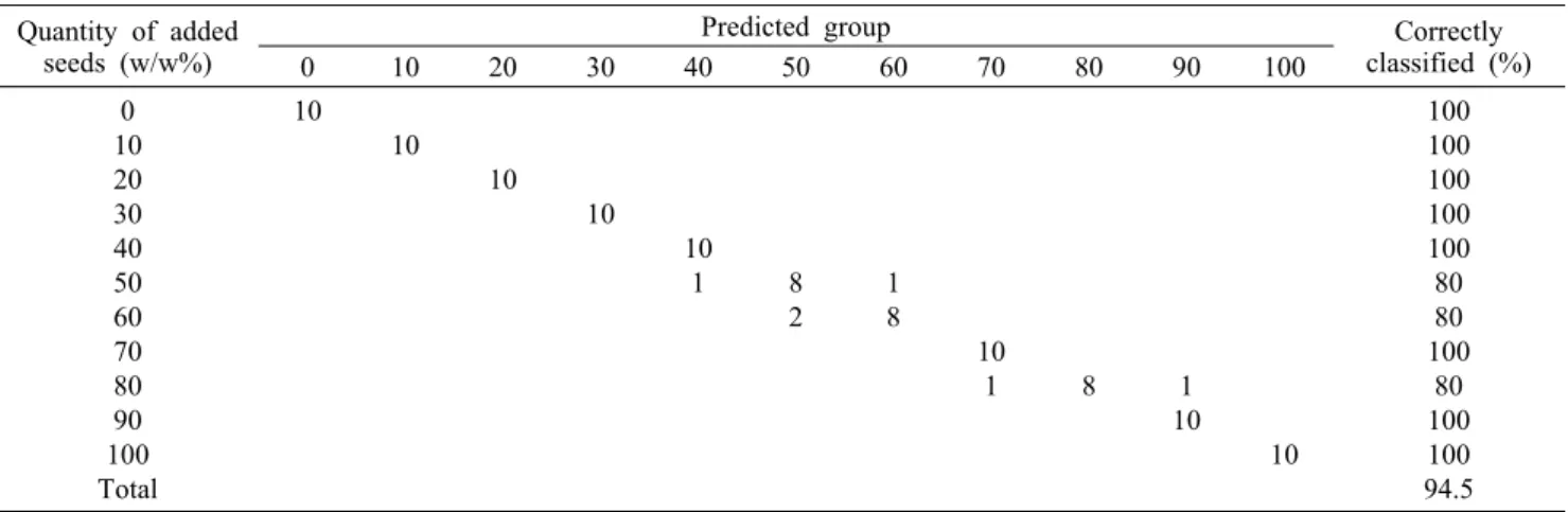Table 4. Canonical discriminant functions at group centroids Quantity of added 
