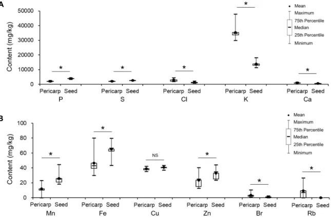 Fig. 1. A comparison of the (A) major inorganic element and (B) minor inorganic element contents (mg/kg) between pericarp and  seed of red pepper