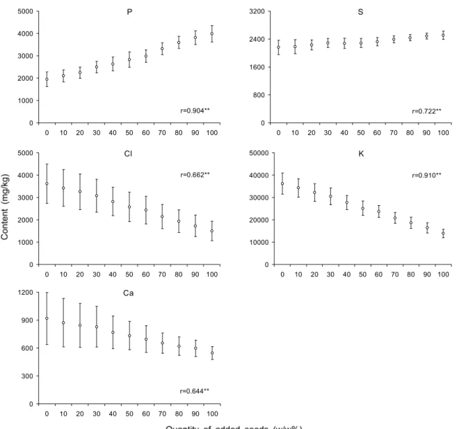 Fig. 2. Scatter plots showing the relationship between major inorganic element content and quantity of added seeds in red pepper  powder