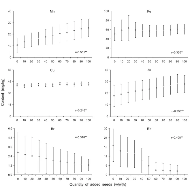 Fig. 3. Scatter plots showing the relationship between minor inorganic element content and quantity of added seeds in red pepper  powder