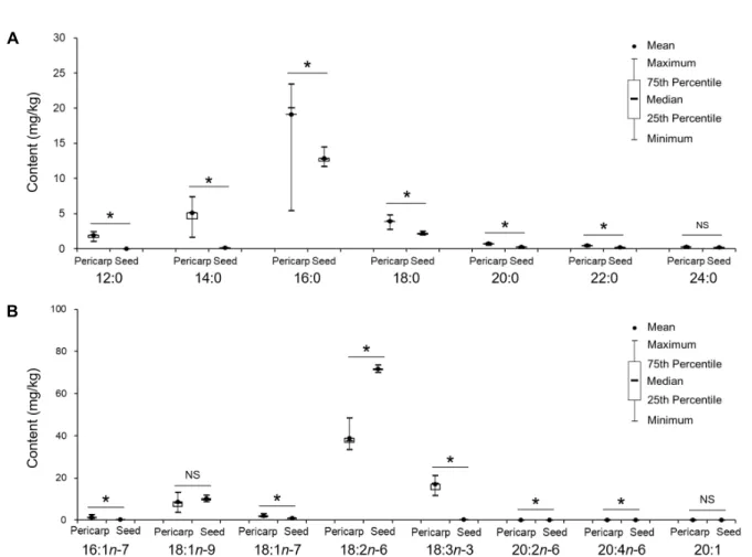 Fig. 4. A comparison of the (A) saturated fatty acid and (B) unsaturated fatty acid contents (mg/kg) between pericarp and seed  of red pepper