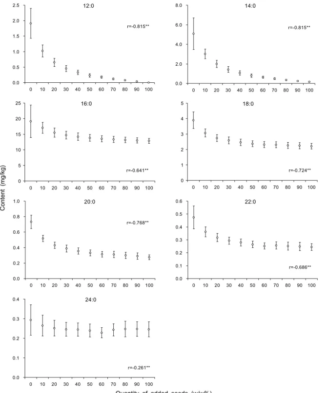 Fig. 5. Scatter plots showing the relationship between saturated fatty acid element content and quantity of added seeds in red pepper  powder