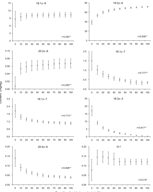 Fig. 6. Scatter plots showing the relationship between unsaturated fatty acid element content and quantity of added seeds in red  pepper powder
