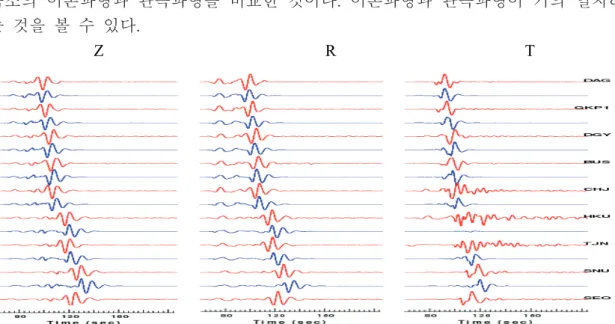 Fig. 5-7과  Table. 4는  진앙거리에  따라  3가지  종류의  지각모델을  이용하여  역산을  수행한  결과 (Table. 4)이며  Fig