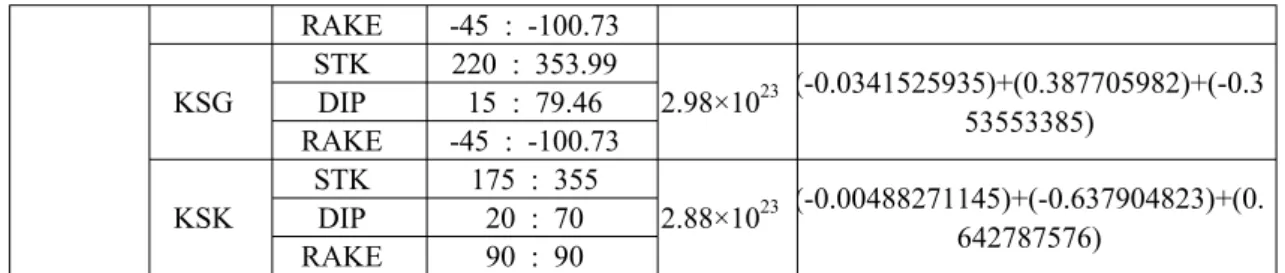 Fig. 5-7과  Table. 4에서  역산  결과  green function 이  다름에도  불구하고  비슷한  지진 원  기구를  보이고  있지만  조금씩  다른  진앙위치에  따라  다른  경향을  보여주는  것을  보아  진앙위치도  모멘트텐서  역산에  중요한  변수라고  생각된다