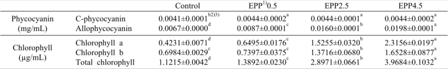 Table 3. Phycocyanin content and chlorophyll content of butter cookies added with different amount of E