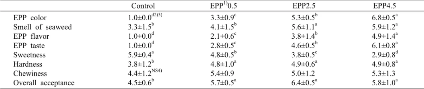 Fig. 4. SOD-like activity of butter cookies added with different  amount of E. prolifera