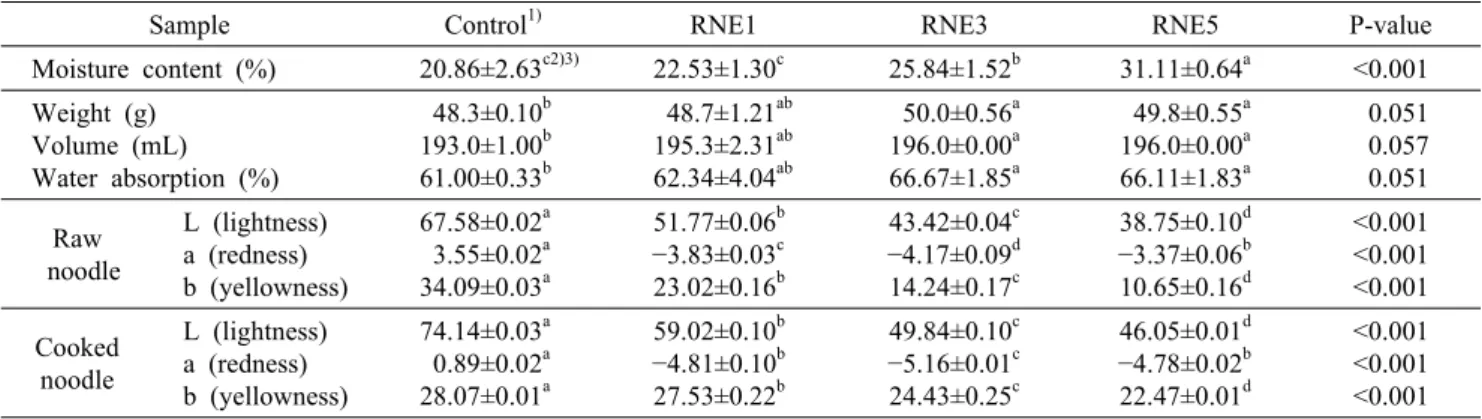 Table 3. Moisture content, weight, volume, water absorption and color value of raw noodle with E
