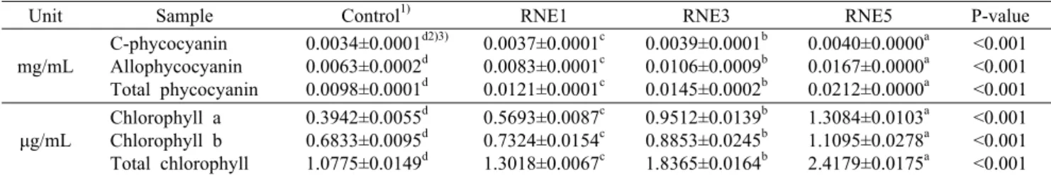 Table 5. Phycocyanin and chlorophyll contents of raw noodle with E. prolifera