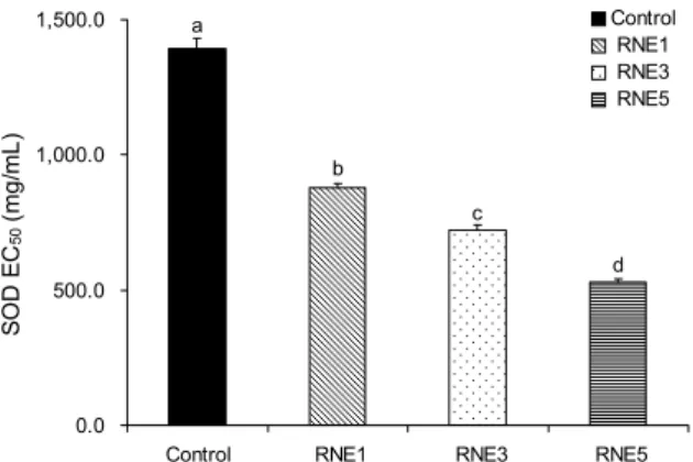 Fig. 3. DPPH radical scavenging activity of raw noodle with  E. prolifera. Control: raw noodle without E