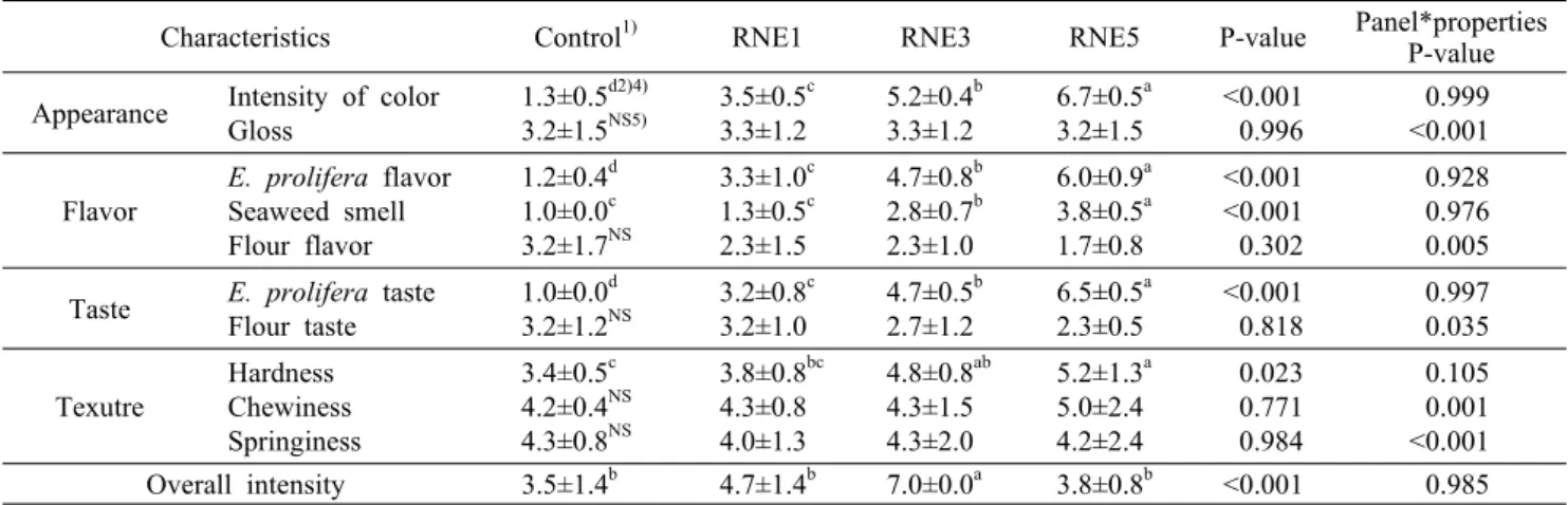 Table 6. Mean scores of intensity test of raw noodle with E. prolifera