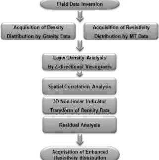 Fig. 1. Flowchart for the geostatistical integrating  method by non-linear indicator transform.