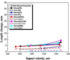 Fig. 17 Length change of sleeved projectiles