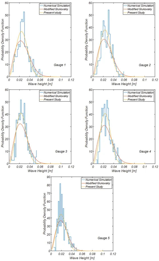 Fig.  15,  16에는  RUN  2  Gauge  1,  2,  3,  4,  5에서  관측된 자유수면 시계열 자료를 threshold crossing method로 파별