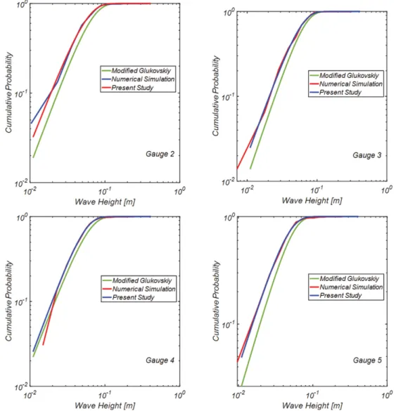 Fig. 13. Comparison of Modified Glukhovskiy wave height distribution and the one derived in this study using the least square method for varying .