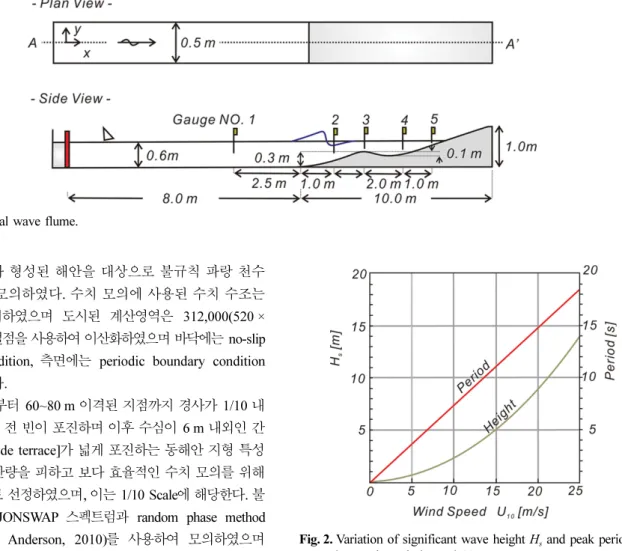 Fig. 2. Variation of significant wave height H s  and peak period T p