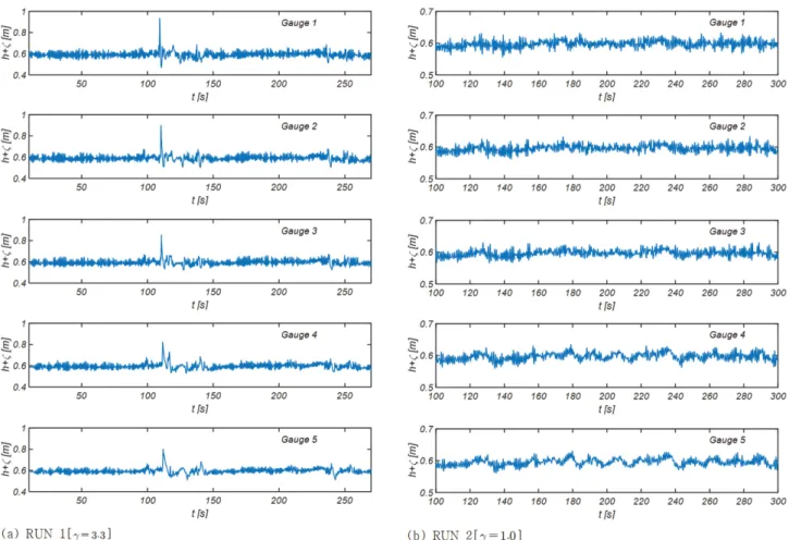 Fig. 5. Sampled time series of numerically simulated random waves measured at Gauge 1, 2, 3, 4 and 5 in RUN 1 and RUN 2.