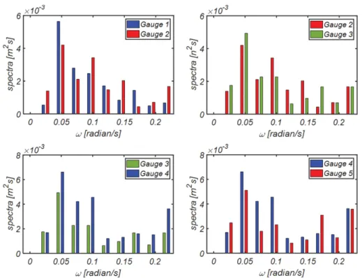 Fig. 10. Comparison of wave spectra at varying stages of shoaling process in RUN 1.