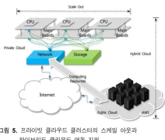 Fig.  5.  Scale  out  and  hybrid  cloud  extension  of  private  cloud  cluster. 다. 이로 인해 텍스트 중심의 정형 데이터를 처리했던 기존 도구로는 수백억 건의 비정형 데이터에 대한 수집, 저장, 검색, 분 석, 시각화 등이 어렵게 되었다