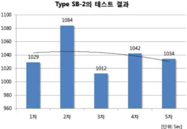 그림  15.  Type  SB-2의  테스트  결과 Fig.  15.  Test  results  of  Type  SB-2.