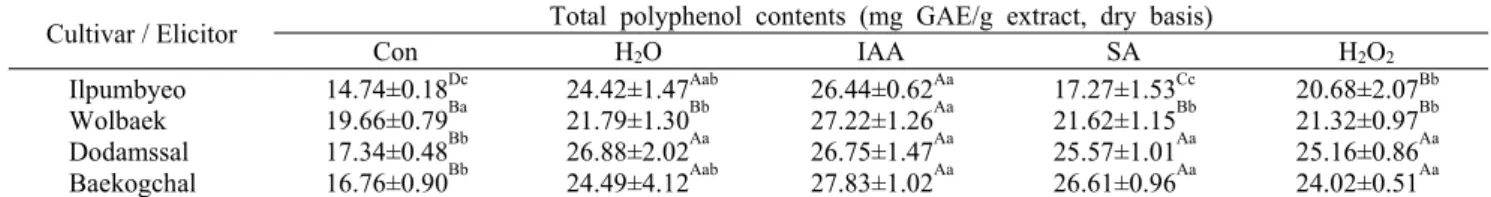 Table 1. Total polyphenol content of germinated brown rice depending on cultivar and elicitor treatment Cultivar / Elicitor Total polyphenol contents (mg GAE/g extract, dry basis)