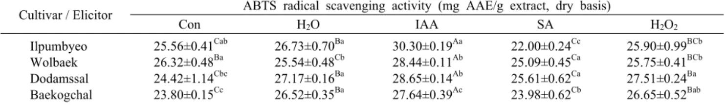 Table 2. ABTS radical scavenging activity of germinated brown rice depending on cultivar and elicitor treatment Cultivar / Elicitor ABTS radical scavenging activity (mg AAE/g extract, dry basis)
