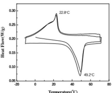 Fig. 3  The behavior of SMA wire for various loading  weights and input powers 