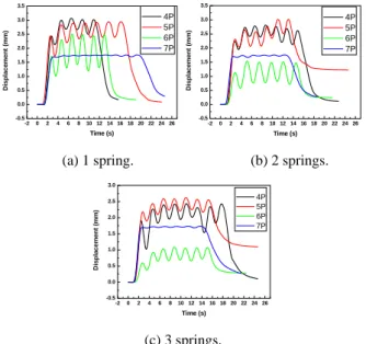 Fig. 12 Bending actuator for relation of between the  thickness of strip and the number of spring