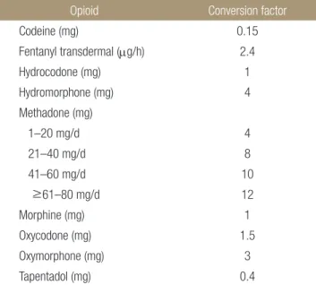Table 1. Types and Effects of Opioids