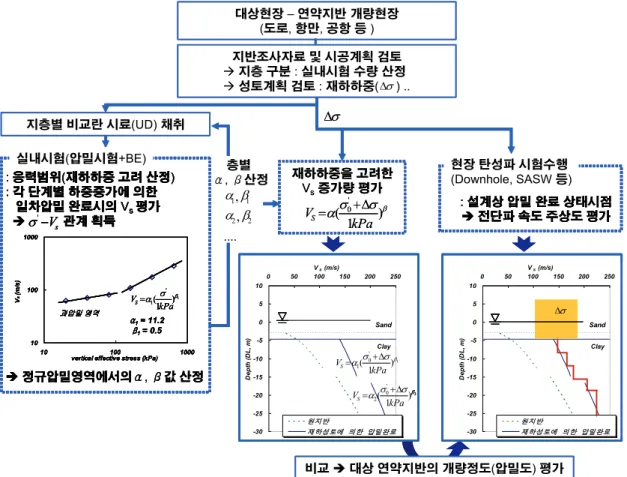 Fig. 10. Flow chart of evaluation of soft ground improvement using shearwave velocity