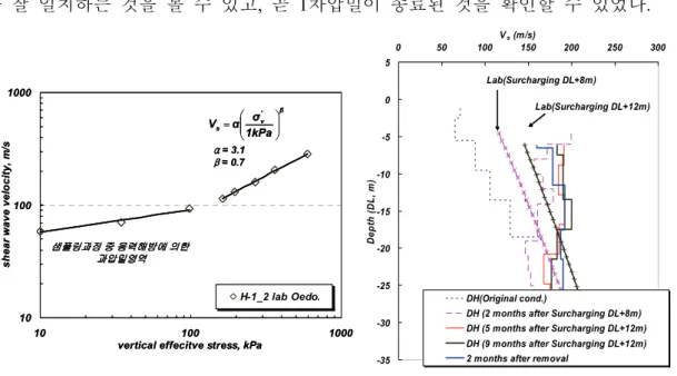 Fig. 11 Variations of Vs at the end of each  stress stage with vertical effective stress