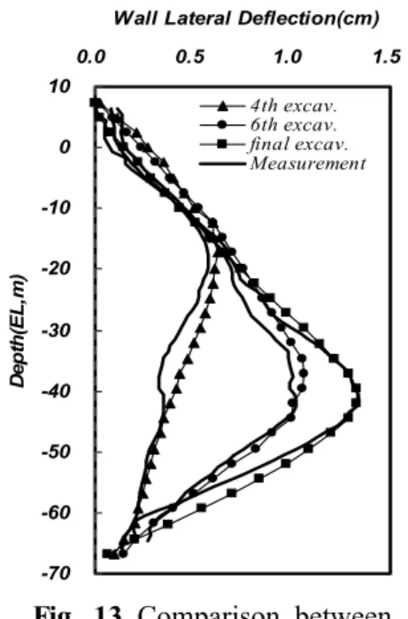 Fig. 14 Distribution of Max. shear strain