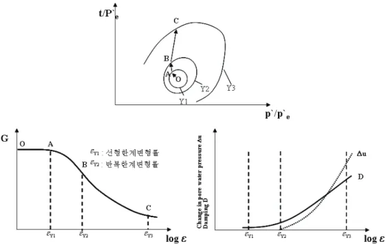 Fig. 1 Stress-strain behavior of soil (after Hight &amp; Higgins, 1994)