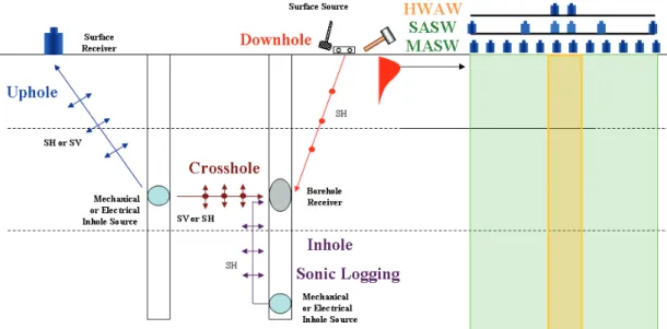 Fig. 4 Schematic diagram of in-situ seismic methods