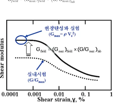 Fig. 5 Evaluation of nonlinear deformational characteristics using in-situ and lab tests 3