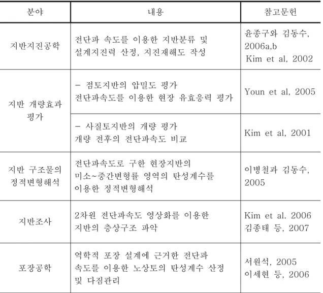 Table 1. Examples of Applications of Vs in geotechnical engineering 분야 내용 참고문헌 지반지진공학 전단파  속도를  이용한  지반분류  및  설계지진력  산정,  지진재해도  작성 윤종구와  김동수,2006a,b   Kim  et  al,  2002 지반  개량효과  평가 -  점토지반의  압밀도  평가  전단파속도를  이용한  현장  유효응력  평가 Youn  et  al,  2005 -  사질토지