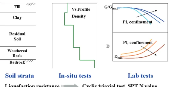 Fig. 6. Dynamic Properties for seismic design 3.1.2  지반증폭현상과  설계지진력  산정  연구 일반적으로  단층운동에  의하여  지진이  발생하였을  경우  지진파는  암반  지대를  통하 여  토사지반으로  전파되고,  토층을  통과하면서  지반의  물성에  따라  지반증폭현상을  경험한  후  상부  구조물에  하중을  가하게  된다