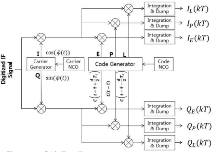 Fig  1.  Code  tracking  loop  structure