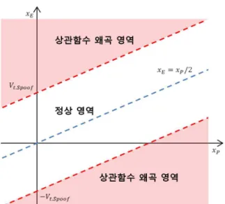 그림  5.  기만  신호  검출  영역(Early  &amp;  Prompt  Tap)