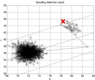 그림  8.  기만  신호  검출  결과(Early  tap) Fig  8.  Spoofing  detection  result(Early  tap)