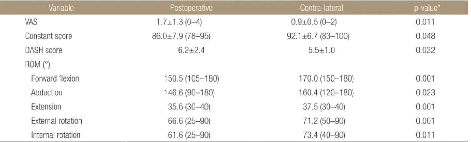 Table 3. Clinical Results