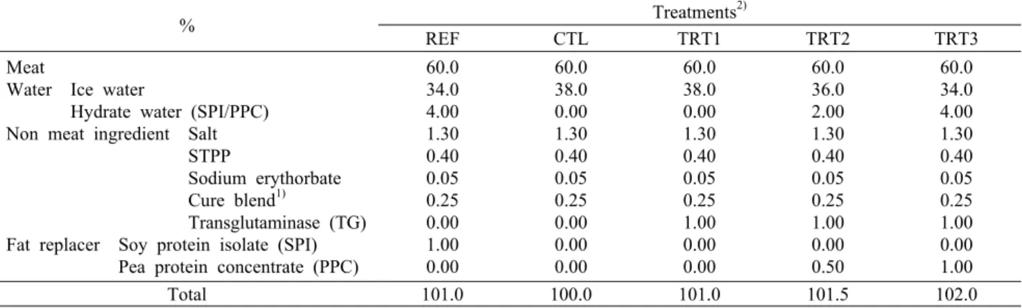 Table 2. Formulation of low-fat sausages with pea  protein concentrate and transglutaminase