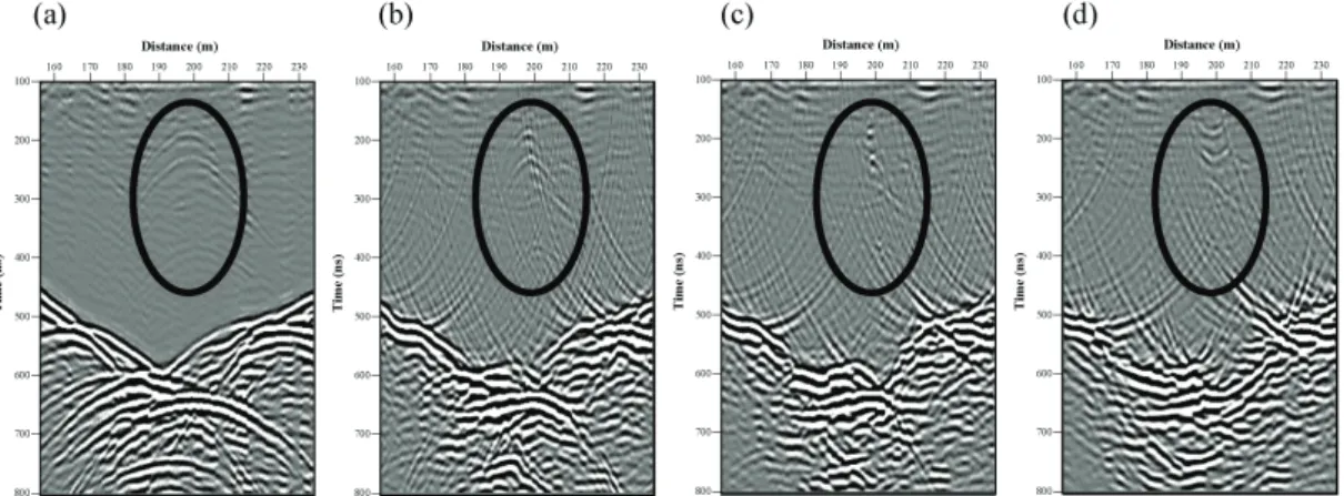 Fig. 4. Migration velocity analysis based on the Stolt algorithm. Diffraction curves  highlighted in ellipses take in shapes of (a) hyperbola before migration, (b) frown due  to an erroneously lower velocity (V m =120 m/μs), and (d) smile due to an erroneo